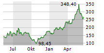 HYPOPORT SE Chart 1 Jahr