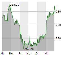 HYPOPORT SE Chart 1 Jahr