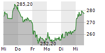 HYPOPORT SE 5-Tage-Chart