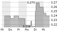 IGP ADVANTAG AG 5-Tage-Chart