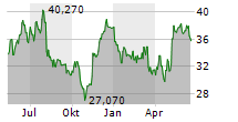 INFINEON TECHNOLOGIES AG Chart 1 Jahr