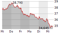 INFINEON TECHNOLOGIES AG 5-Tage-Chart