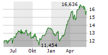 ING GROEP NV Chart 1 Jahr