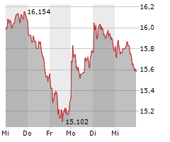 ING GROEP NV Chart 1 Jahr