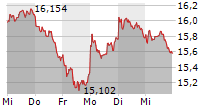 ING GROEP NV 5-Tage-Chart