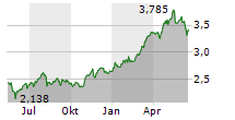 INTESA SANPAOLO SPA Chart 1 Jahr