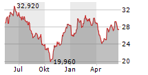 JENOPTIK AG Chart 1 Jahr