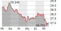 JENOPTIK AG 5-Tage-Chart