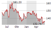 JOHNSON & JOHNSON Chart 1 Jahr