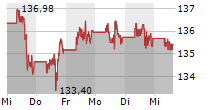 JOHNSON & JOHNSON 5-Tage-Chart