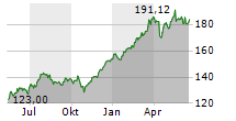 JPMORGAN CHASE & CO Chart 1 Jahr