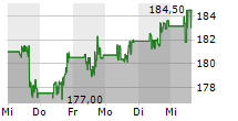 JPMORGAN CHASE & CO 5-Tage-Chart