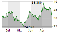 JUNGHEINRICH AG Chart 1 Jahr