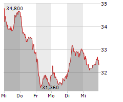 JUNGHEINRICH AG Chart 1 Jahr