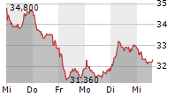 JUNGHEINRICH AG 5-Tage-Chart