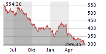 KERING SA Chart 1 Jahr