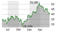 KION GROUP AG Chart 1 Jahr