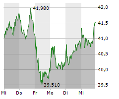 KION GROUP AG Chart 1 Jahr