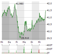 KION Aktie 5-Tage-Chart