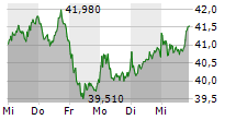 KION GROUP AG 5-Tage-Chart