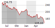 KOMAX HOLDING AG Chart 1 Jahr