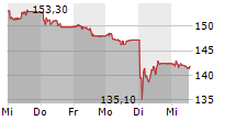 KOMAX HOLDING AG 5-Tage-Chart