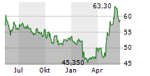 KWS SAAT SE & CO KGAA Chart 1 Jahr