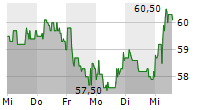 KWS SAAT SE & CO KGAA 5-Tage-Chart