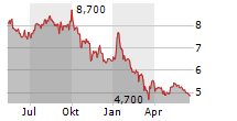 LAIQON AG Chart 1 Jahr