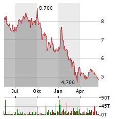 LAIQON Aktie Chart 1 Jahr