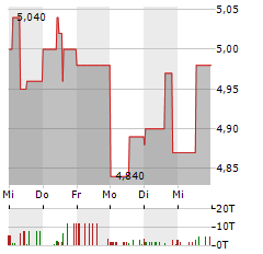 LAIQON Aktie 5-Tage-Chart