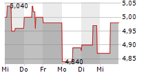 LAIQON AG 5-Tage-Chart