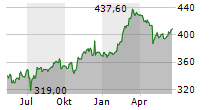 LINDE PLC Chart 1 Jahr