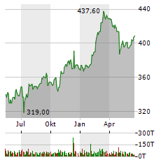 LINDE Aktie Chart 1 Jahr