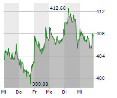 LINDE PLC Chart 1 Jahr