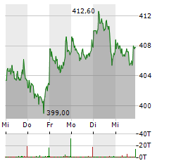 LINDE Aktie 5-Tage-Chart