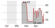 LM PAY SA Chart 1 Jahr