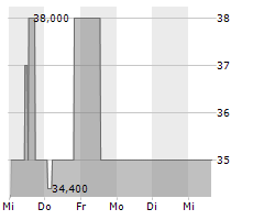 LM PAY SA Chart 1 Jahr