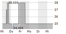 LM PAY SA 5-Tage-Chart