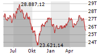 MDAX Chart 1 Jahr