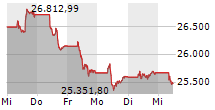 MDAX 5-Tage-Chart