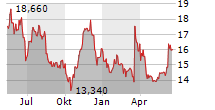 MEDIOS AG Chart 1 Jahr