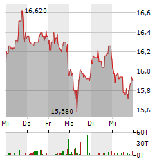 MEDIOS Aktie 5-Tage-Chart