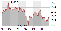 MEDIOS AG 5-Tage-Chart