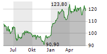 MERCK & CO INC Chart 1 Jahr