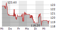 MERCK & CO INC 5-Tage-Chart