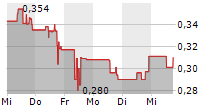 MERIDIAN MINING UK SOCIETAS 5-Tage-Chart