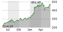 META PLATFORMS INC Chart 1 Jahr