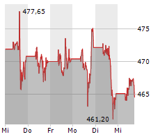 META PLATFORMS INC Chart 1 Jahr