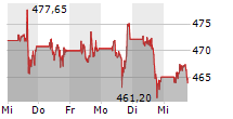 META PLATFORMS INC 5-Tage-Chart